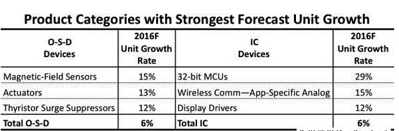 2016年出貨成長表現(xiàn)佳的IC與O-S-D 元件預(yù)測 2016年出貨成長表現(xiàn)佳的IC與O-S-D 元件預(yù)測